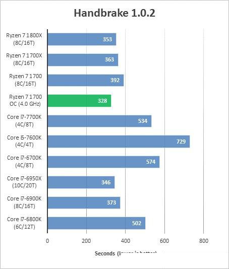 AMD Ryzen 7 1700超頻成績曝光 完勝intel酷睿i7處理器