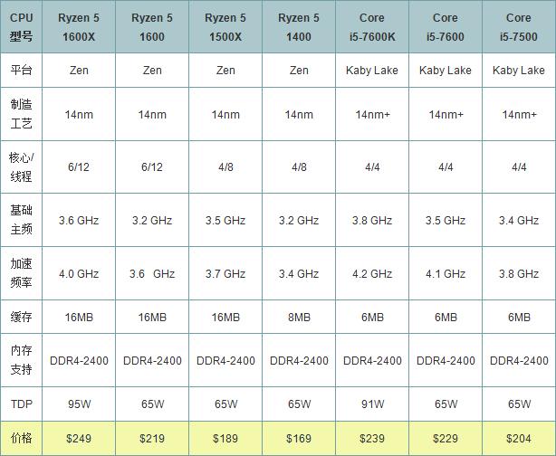 AMD Ryzen5 1600X評測 性能吊打七代酷睿i5