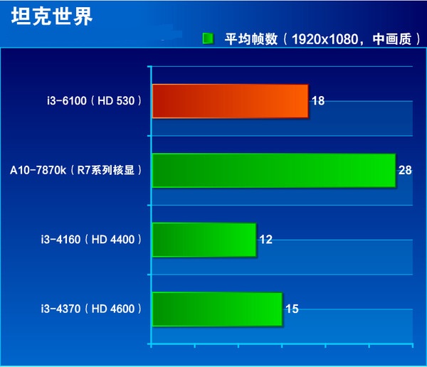 核顯雖加強但還不滿足 Intel六代i3-6100詳細評測
