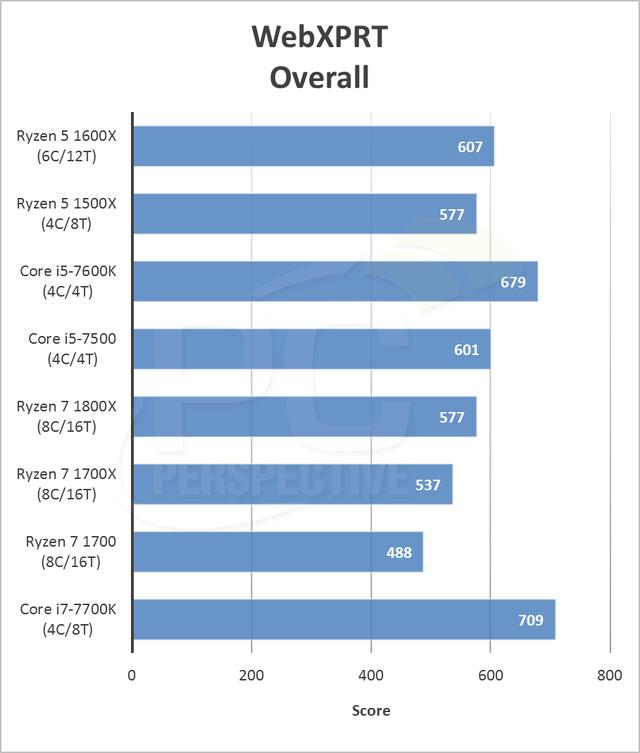 AMD Ryzen5 1600X評測 性能吊打七代酷睿i5
