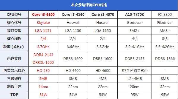 核顯雖加強但還不滿足 Intel六代i3-6100詳細評測