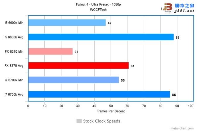 游戲玩家選誰？i7-6700K、i5-6600K大戰AMD 8核FX 8370