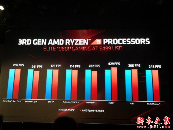 AMD三代銳龍性能秀肌肉