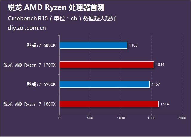  銳龍 AMD Ryzen處理器首發評測 