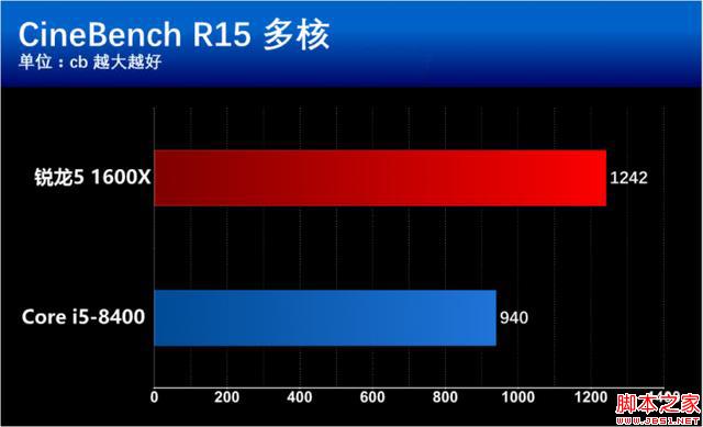 i5 8400和R5 1600X有什么區別？基準性能對比