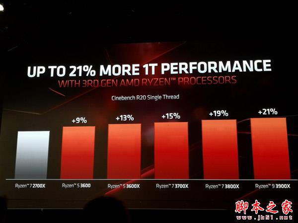 AMD三代銳龍性能秀肌肉