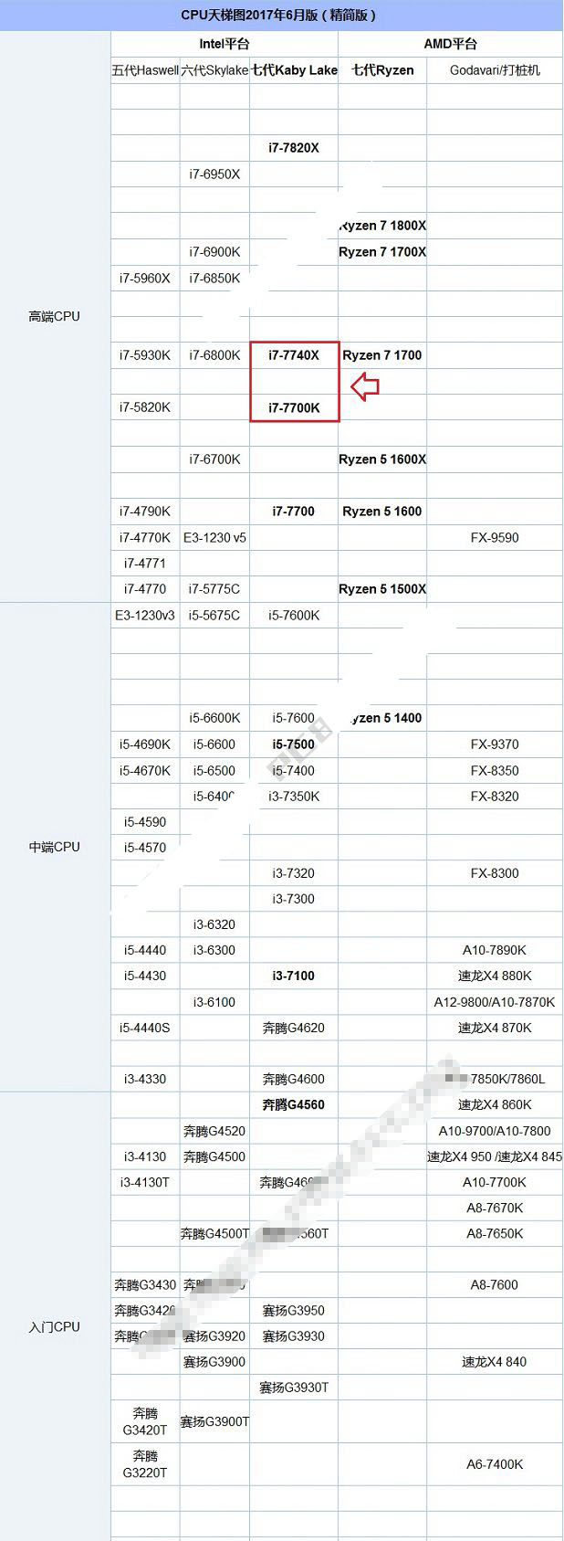 i7 7700K和i7 7740X哪個好？i7-7740X與7700K的區別