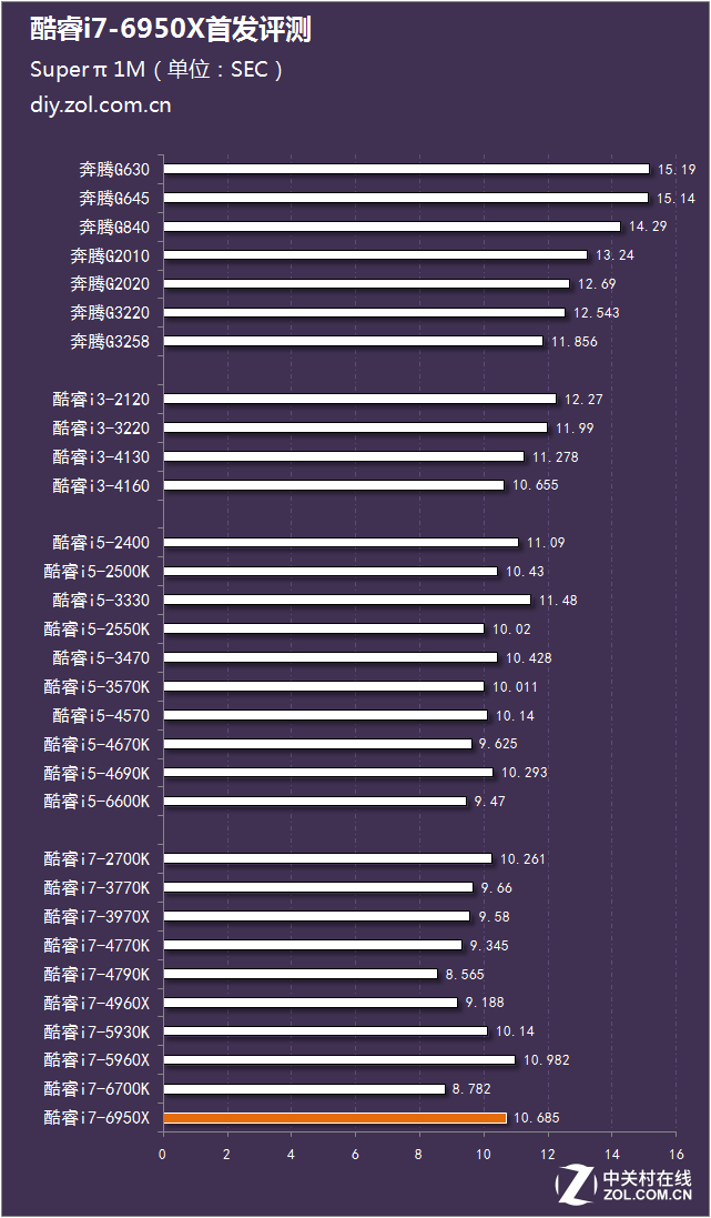 i7-6950X怎么樣 Intel酷睿i7-6950X評測