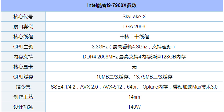 i9 7900X怎么樣 Intel酷睿i9 7900X參數與性能排行