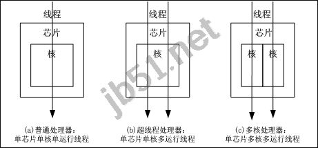 什么是超線程？超線程、多核、多處理器的區別點詳解