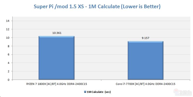 同樣四核4GHz Ryzen大戰i7：竟是這樣！