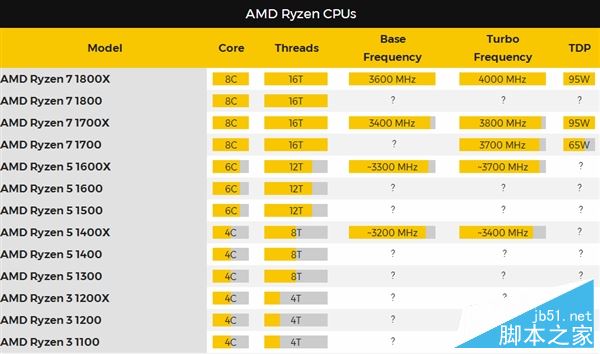 AMD Ryzen次旗艦跑分批量曝光：太生猛！