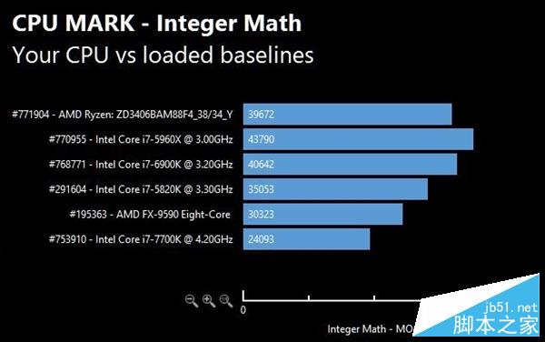 AMD Ryzen次旗艦跑分批量曝光：太生猛！
