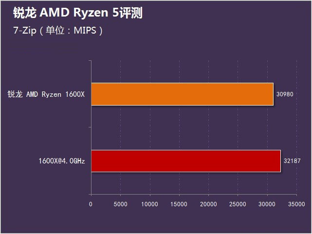 銳龍 AMD Ryzen 5首測 
