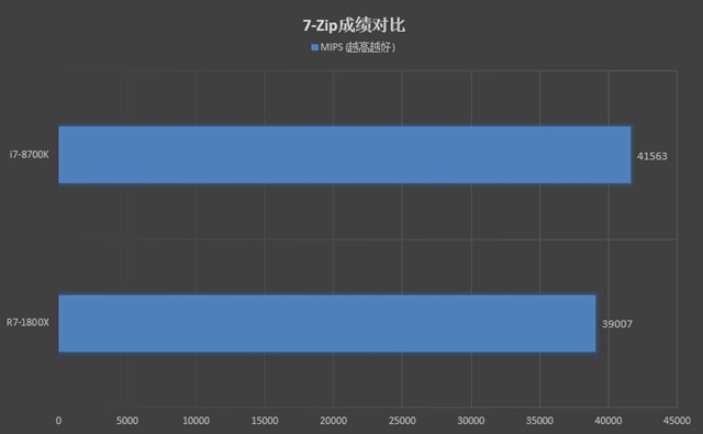 R7-1800X和i7-8700K哪個好 R7-1800X和i7-8700K對比評測
