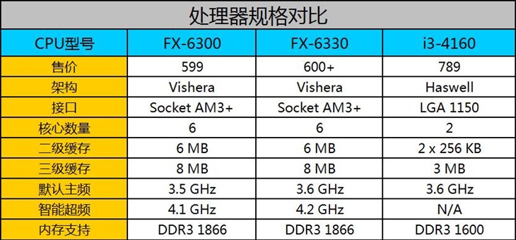 FX-6330和FX-6300哪個好？ AMD FX-6330與6300區別對比