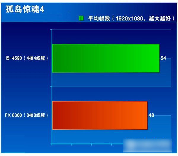 i5 4590和FX 8300哪個好 FX-8300與i5-4590區別對比