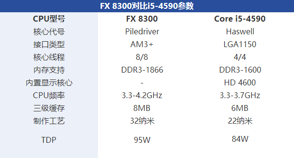i5 4590和FX 8300哪個好 FX-8300與i5-4590區別對比