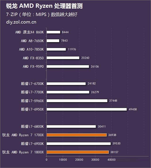  銳龍 AMD Ryzen處理器首發評測 