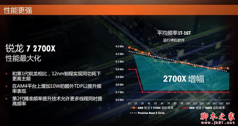 全面飛升！AMD銳龍7 2700X/5 2600X首發評測：性價狂U