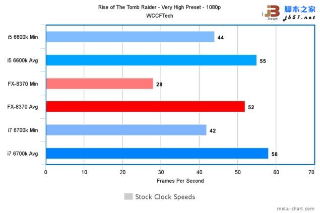 游戲玩家選誰？i7-6700K、i5-6600K大戰AMD 8核FX 8370