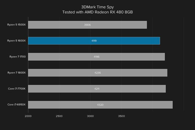 i5強有力的競爭者 AMD銳龍Ryzen5 1600X評測