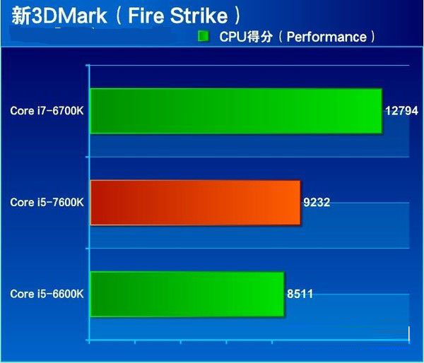 七代酷睿i5-7600K怎么樣 搶先i5-7600K全面評測