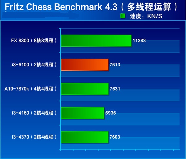 核顯雖加強但還不滿足 Intel六代i3-6100詳細評測