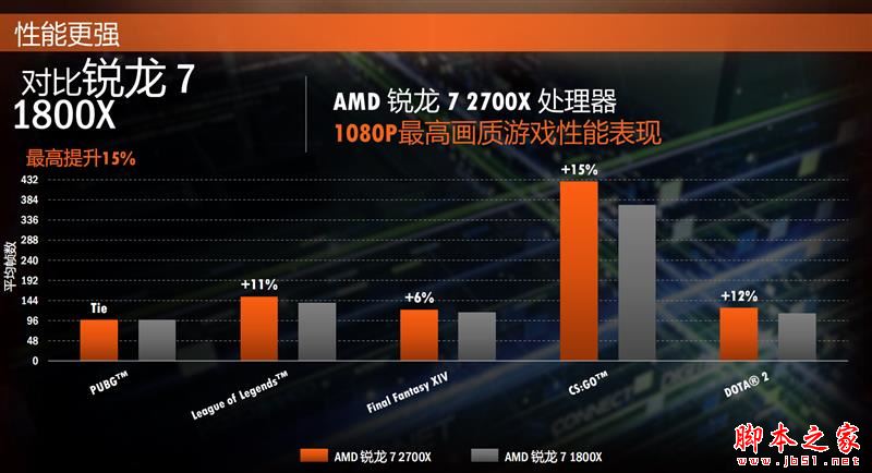 全面飛升！AMD銳龍7 2700X/5 2600X首發評測：性價狂U