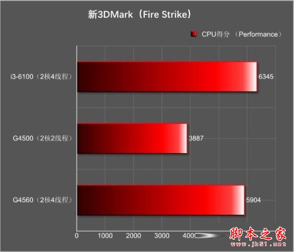 奔騰g4560和i3 6100哪個好？Intel奔騰G4560與i3-6100全面區別對比評測圖解