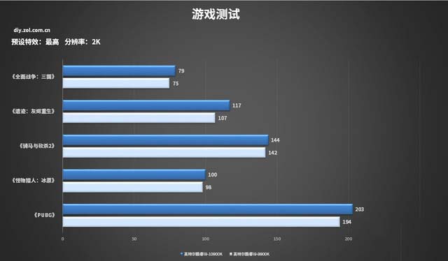 十代酷睿游戲測試 10900K打造的主機你怕了么？ 