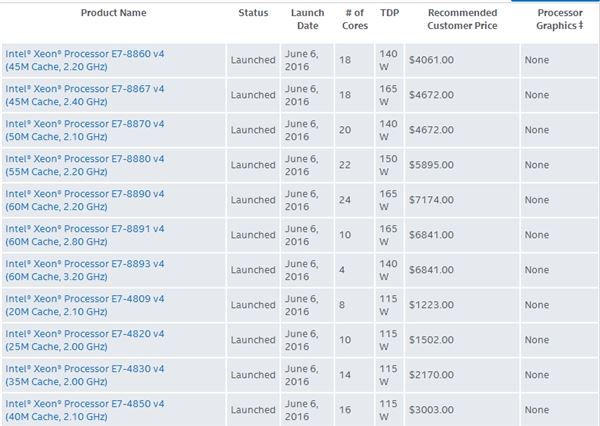 Intel Xeon E7 v4正式發布：全球首個24核心！