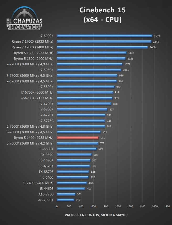 1299元AMD四核Ryzen 5 1400完全測試：Intel i3/i5可休矣