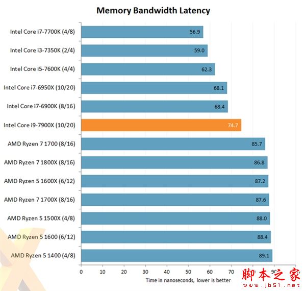 Intel Core i9-7900X評測出爐：優秀性能 低性價比