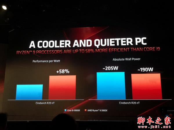 AMD三代銳龍性能秀肌肉