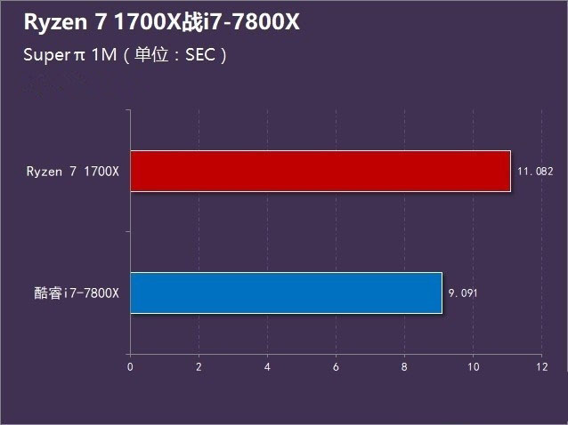 R7-1700X和i7-7800X哪個好 Ryzen7 1700X對比i7-7800X
