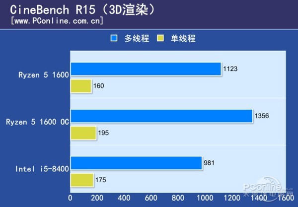 i5 8100和R5 1600哪個好 i5-8400對比R5-1600評測