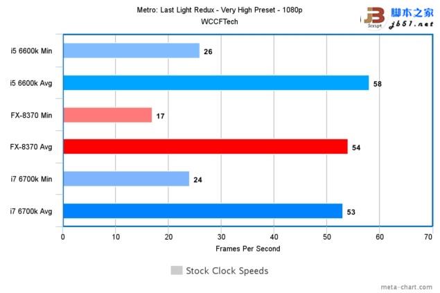游戲玩家選誰？i7-6700K、i5-6600K大戰AMD 8核FX 8370