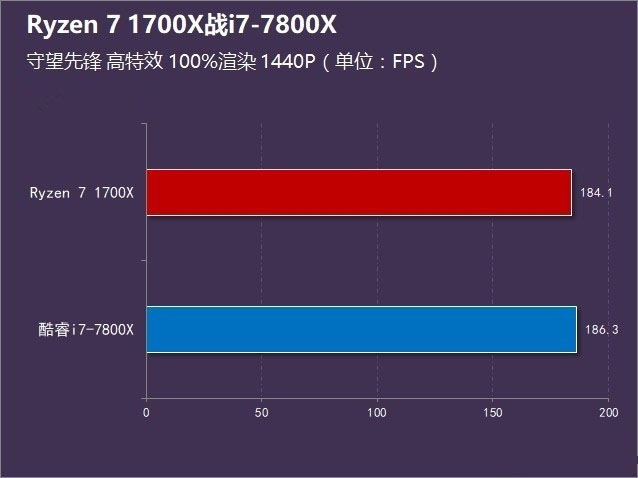 R7-1700X和i7-7800X哪個好 Ryzen7 1700X對比i7-7800X