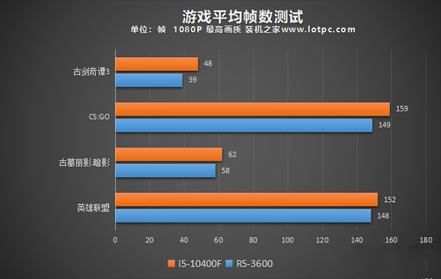 R53600和i510400F哪個好？i5-10400F和R5-3600性能對比評測分析