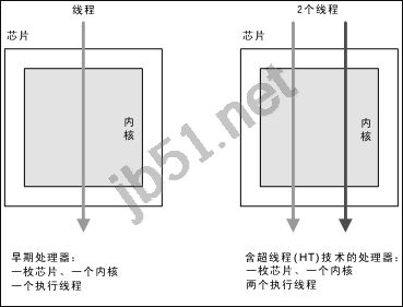 什么是超線程？超線程、多核、多處理器的區別點詳解