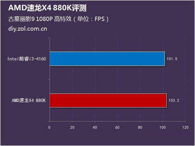 AMD 880K怎么樣？AMD速龍II 880K評測