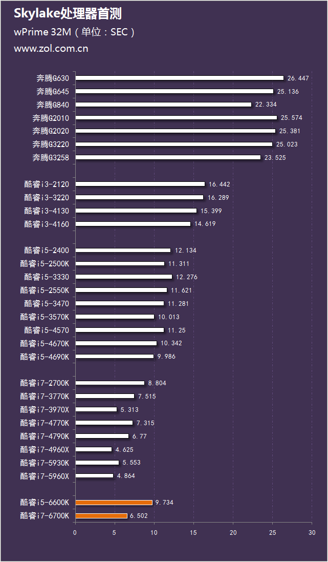 Skylake珊珊來遲 Intel酷睿六代i5-6600K和i7-6700K對比評測