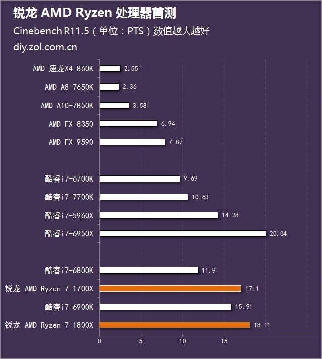 絕地反擊 銳龍 AMD Ryzen處理器首發評測 