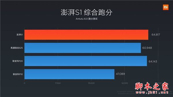 小米澎湃s1相當于什么處理器？小米澎湃S1性能是否能夠完勝高通626/聯發科P25/麒麟655