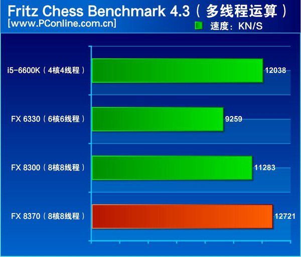 AMD FX-8370性能怎么樣 跑分緊追i5-6600K？