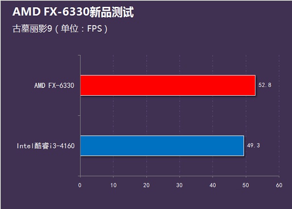 i3-4160和FX6330哪個好？FX-6330和i3-4160性能對比