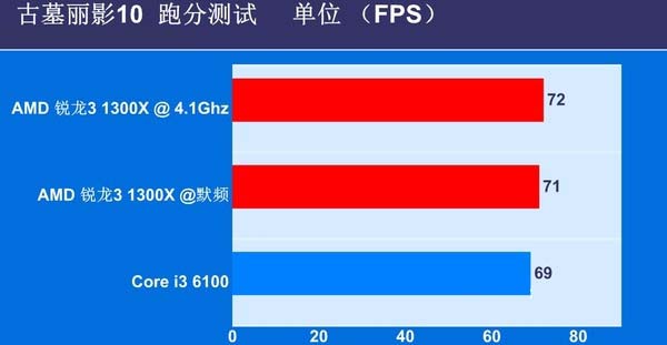 銳龍3 1300X和i3 6100哪個好 銳龍R3-1300X區別對比i3-6100