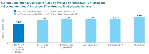 Intel Xeon E7 v4正式發布：全球首個24核心！