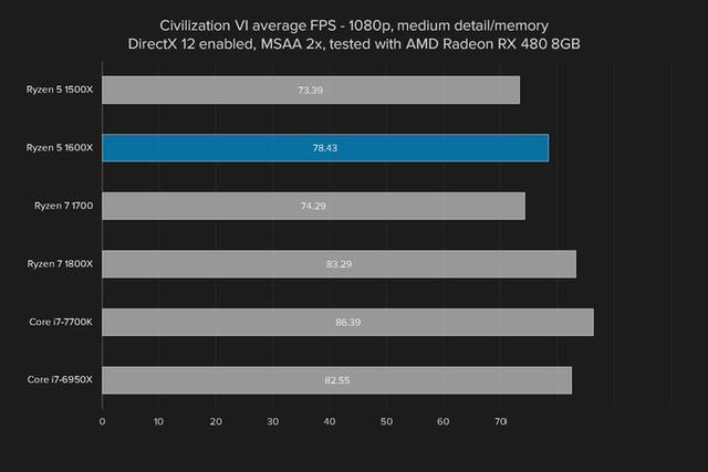 i5強有力的競爭者 AMD銳龍Ryzen5 1600X評測